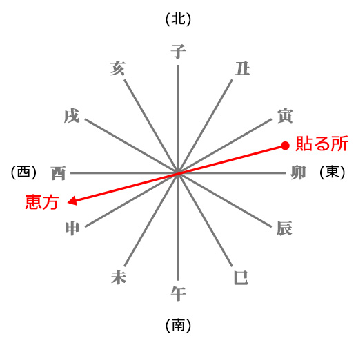一陽来福 貼り方220